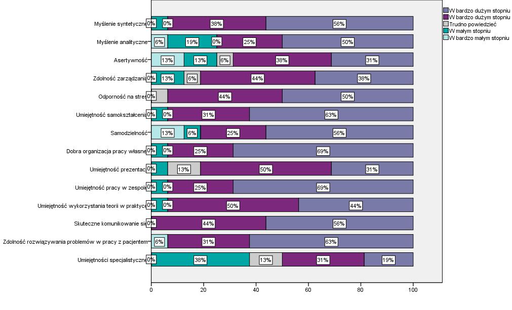 Wykres 12. Ocena stopnia wykorzystania określonych umiejętności w wykonywanej pracy.