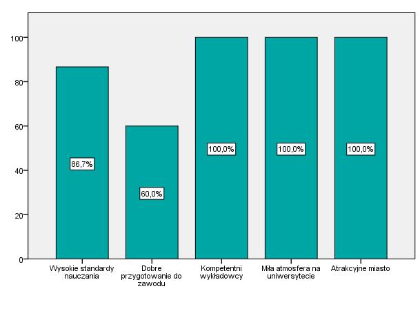 uniwersytecie. 86,7% respondentów wymieniło wysokie standardy nauczania, z kolei 60% pytanych poleciłaby swoje studia ze względu na dobre przygotowanie do zawodu. Wykres 16.