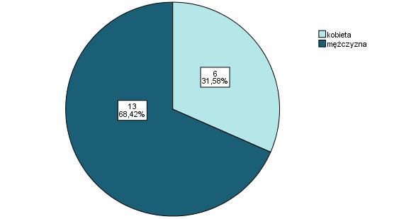 badanych). Podstawowe dane demograficzne badanych Wśród badanych absolwentów Szkoły Medycznej dla Obcokrajowców było 68,4% kobiet i 31,5% mężczyzn (Wykres 2).