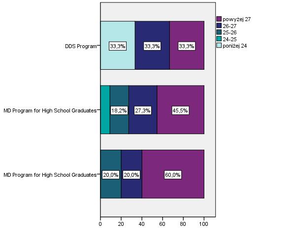 Ponadto, 26,3% to osoby w wieku 27 lat, trzy osoby miały 26, jedna osoba 25 lat oraz jedna poniżej 25 lat.