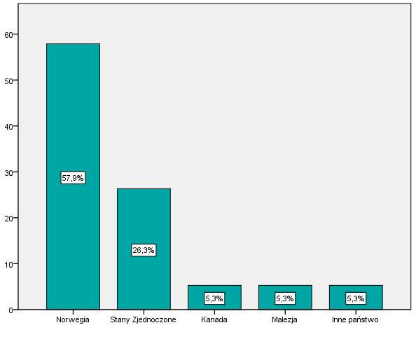 Wykres 5. Kraj pochodzenia badanych absolwentów Szkoły Medycznej dla Obcokrajowców.