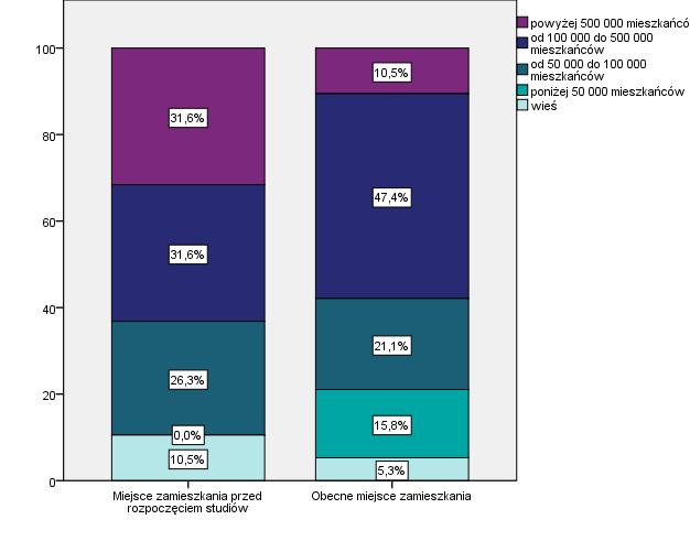 Największy odsetek badanych pochodził z wielkich miast powyżej 500 tys. mieszkańców (31,6%), oraz w miastach z liczbą mieszkańców w przedziale 100-500tys(31,6%).