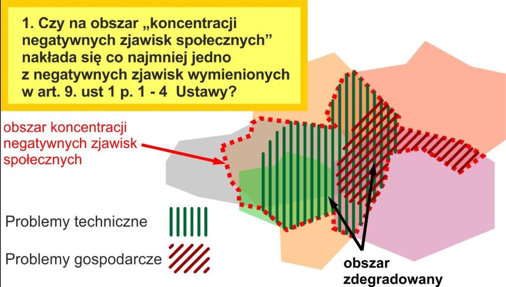 działań rewitalizacyjnych i przykłady