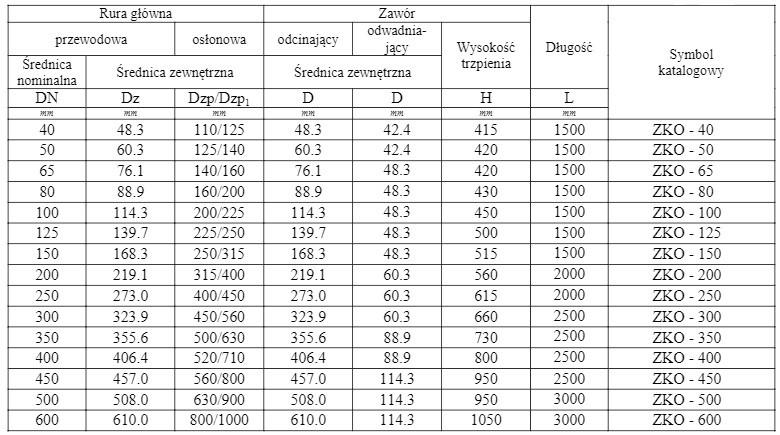 Ile wynosi minimalna grubość izolacji dla rurociągu o średnicy Dnom = 100 mm, jeżeli temperatura przesyłanego czynnika wynosi 135ºC?