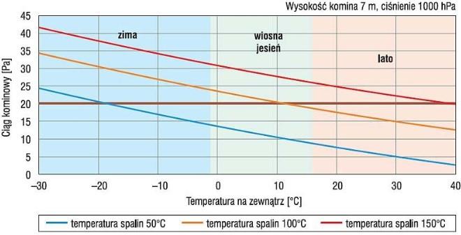 Zadanie 8. Na rysunku przedstawiono wpływ temperatury zewnętrznej oraz temperatury spalin na ciąg kominowy.