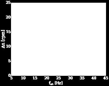 podstawowej oraz częstotliwości 5 Hz, b) zawierającym subharmoniczną o amplitudzie równej 2,5% amplitudy składowej podstawowej oraz częstotliwości 25 Hz,