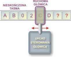 Dwa pojęcia algorytmu (w informatyce) W sensie wąskim Algorytmem nazywa się każdy ogólny schemat procedury możliwej do