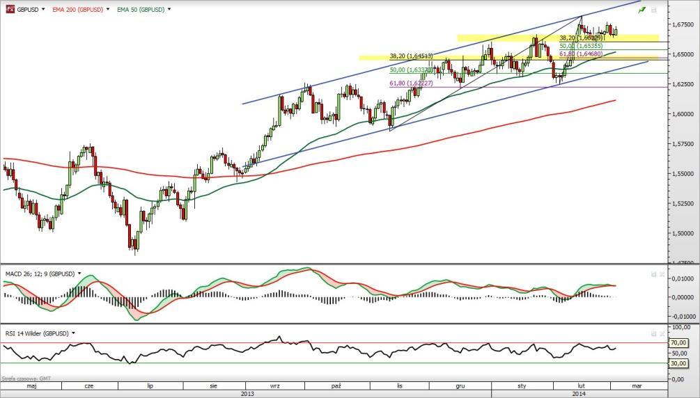 Taki rozwój sytuacji może doprowadzić do zejścia notowań w okolice zgrupowania zniesień Fibonacciego, czyli do strefy 1,6450-1,6470. Rys.