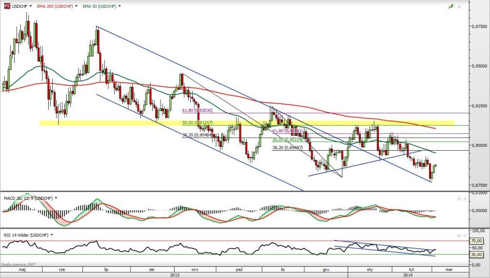 USD/CHF EUR/CHF Rys. 7 Wykres dzienny USD/CHF Kurs USD/CHF wykonał kolejny ruch w stronę wybitego, około dwa miesiące temu, górą kanału spadkowego.