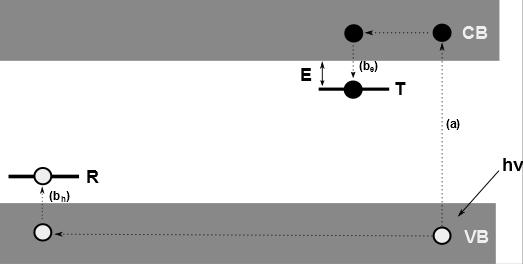 Rys. 2. Schemat procesu pułapkowania elektronów i dziur pod wpływem promieniowania jonizującego. Tylko elektrony uwięzione w pułapkach mogą wnieść wkład do zjawiska termoluminescencji.
