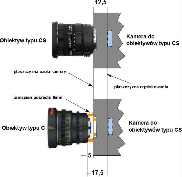 Rys. 31. Różnice w mocowaniu obiektywów i kamer C-mount i CS-mount. 13.2.