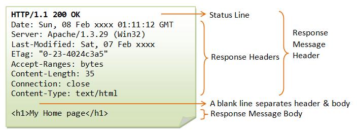 status-code reason-phrase Nagłówki