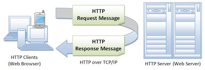 HyperText Transport Protocol (HTTP) Protokół tekstowy warstwy aplikacji oparty o TCP, domyślny port 80 Model klient-serwer, typ żądanie-odpowiedź (request-response) Po udzieleniu