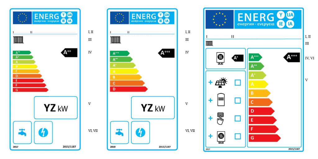 Etykiety efektywności energetycznej Od 1 kwietnia 2017 roku sprzedawane kotły na paliwa stałe powinny być oznaczone etykietą efektywności energetycznej (rozporządzenie Komisji (UE) 2015/1187 z dnia