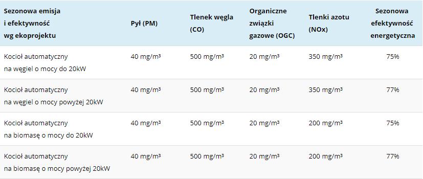 Wymagania ekoprojektu