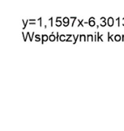 Współzależność zjawisk sorpcyjno-rozszerzalnościowych dla próbek węgla kamiennego... 25 Analizując końcowy przebieg obu zależności widoczne są wyraźne różnice.