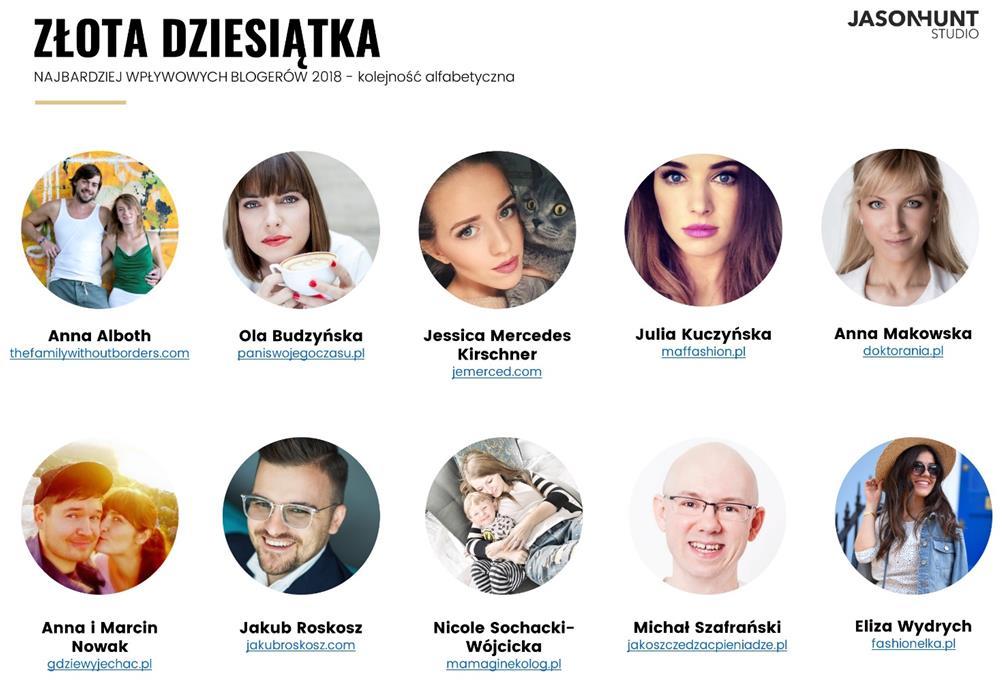 influencer marketing Dla 72 % odbiorców blogów i vlogów są one pierwszym źródłem informacji o produktach Brand safety- przemyślany dobór twórcy do marki Zwrot w stronę jakościowych