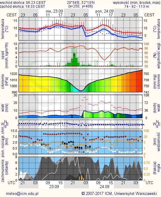 METEOROGRAMY dla głównych miast województwa