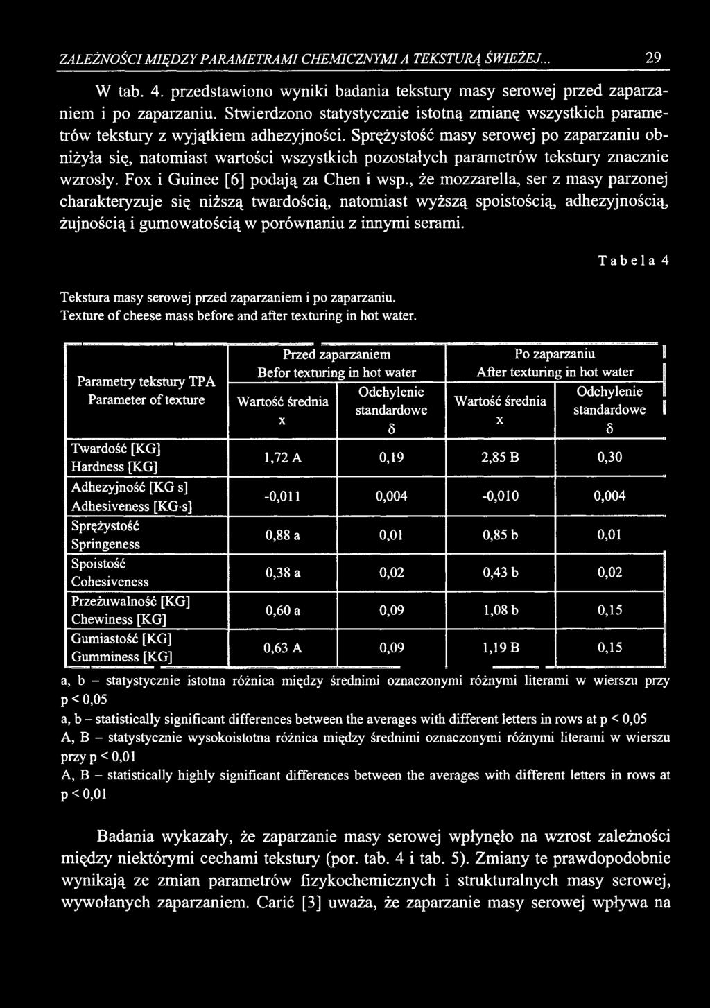 ZALEŻNOŚCI MIĘDZY PARAMETRAMI CHEMICZNYMI A TEKSTURĄ ŚWIEŻEJ... 29 W tab. 4. przedstawiono wyniki badania tekstury masy serowej przed zaparzaniem i po zaparzaniu.