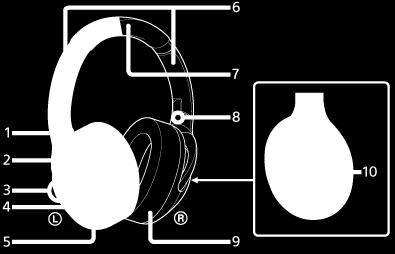 Funkcje i lokalizacja poszczególnych elementów 1. Oznaczenie (lewa) 2. Wyczuwalna wypukłość Lewa słuchawka ma wyczuwalną wypukłość. 3.