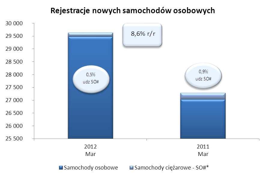 Nowe samochody dostawcze o DMC<=3,5t Rejestracje nowych samochodów dostawczych do 3,5 tony wyniosły 4 083, więcej o