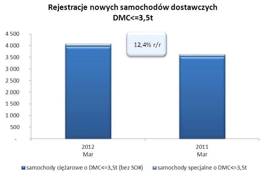 Od początku roku zarejestrowano 10 120 samochodów w tej grupie, o 14% więcej niż w ciągu pierwszego kwartału