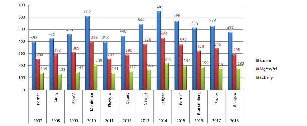 22 federacje (68,8% wszystkich uczestniczących w rywalizacji) miało chociaż jedną swoją osadę w konkurencjach nieolimpijskich Przy braku, co najmniej dwóch zgłoszeń do czwórki podwójnej wagi lekkiej