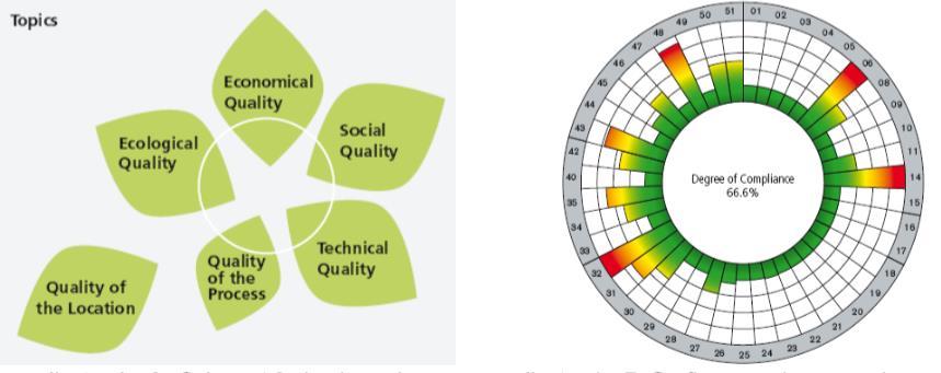 1996/2009 CASBEE (Comprehensive Assessment System for Building