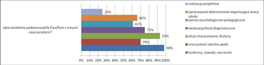 Jakie korzyści dla uczniów wynikają ze współpracy nauczycieli 84% 86% 89% 98% 98% 75% 80% 85% 90% 95% 100% integracja społeczności uczniowskiej różnorodność zajęć pozalekcyjnych większa aktywność