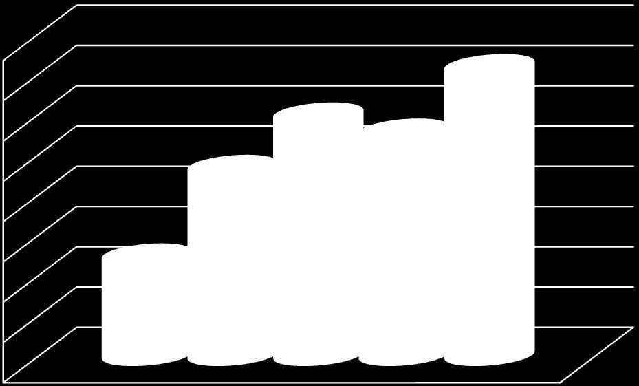 INSTYTUCJE SZKOLENIOWE W WOJEWÓDZTWIE ŚWIĘTOKRZYSKIM W LATACH 2014-2018 (stan na koniec danego roku) 352 360 350 340 327 340 336 2014 330 2015 320 310 300 305 2016 2017 2018 290 280 liczba instytucji