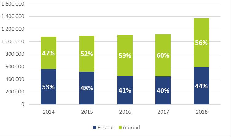 Rozwój sprzedaży