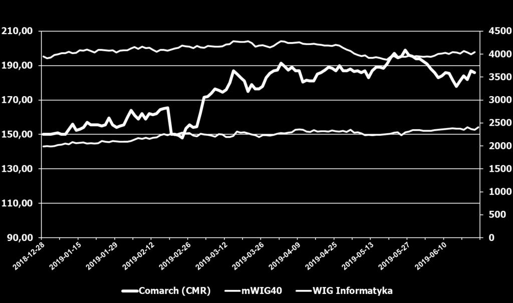 Kurs akcji Comarch na GPW w