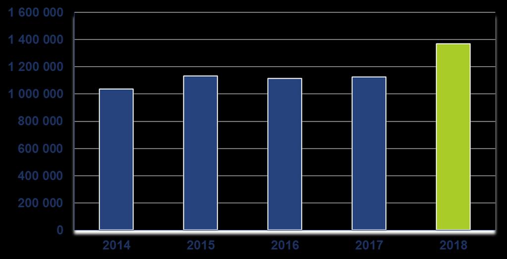 Przychody ze sprzedaży Grupy Kapitałowej 2018 w tys. PLN Od 1 stycznia 2018 r.