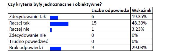 KRYTERIA I ICH ROLA Czy wnioskodawcy zgłaszają wątpliwości odnośnie kryteriów, jakie?