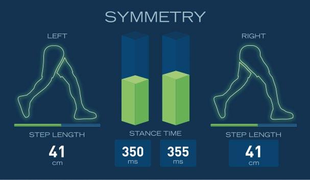 SYMETRIA OBCIĄŻENIA KOŃCZYN Poprawa kontroli równowagi użytkownika Zmniejszenie ryzyka utraty gęstości kości w chorej kończynie dolnej Zmniejszenie ryzyka zwyrodnienia stawów i bólu w zdrowej