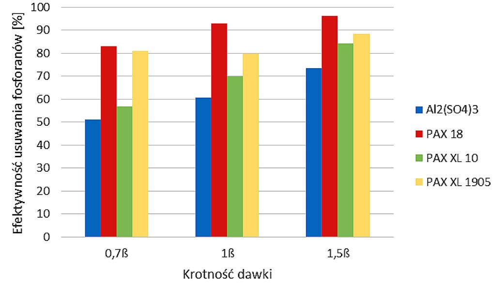 Rys. 1. Efektywność usuwania fosforanów w zależności od dawki oraz rodzaju koagulantu Fig. 1. The effect of the dose and type of coagulant on the effectiveness of phosphates removal Rys. 2.