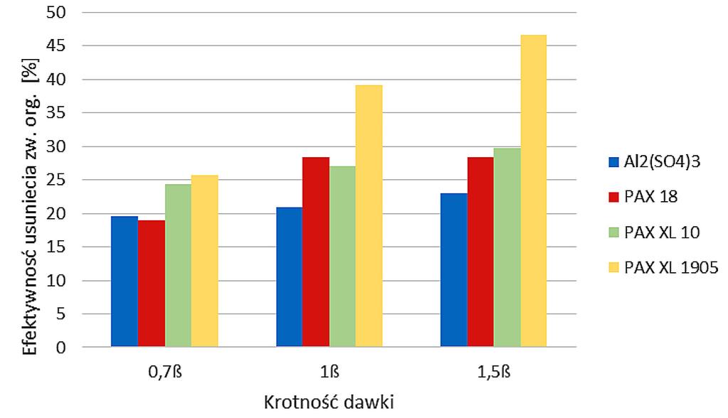 The effect of the dose and type of coagulant on the effectiveness of COD removal zwiększenie dawki stechiometrycznej z 0,7 do 1,5 pozwoliło zwiększyć efektywność o 20%.