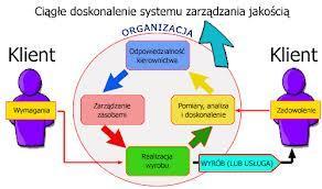 SYSTEMY ZARZĄDZANIA SYSTEM ZARZĄDZANIA - system do ustanawiania polityki i celów i osiągania tych celów.