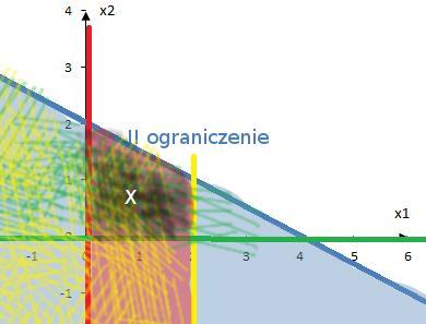 Przykład interpretacji graficznej problemu PL: max z = x 1 + x 2 p. o.