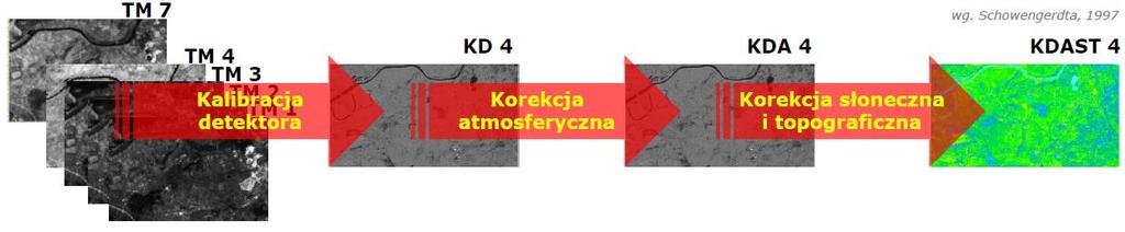 Korekcja radiometryczna Korekcja radiometryczna polega na usunięciu błędów zapisu oraz umożliwienie odniesienia wartości spektralnych pikseli do parametrów, które chcemy pozyskać z danego zdjęcia.