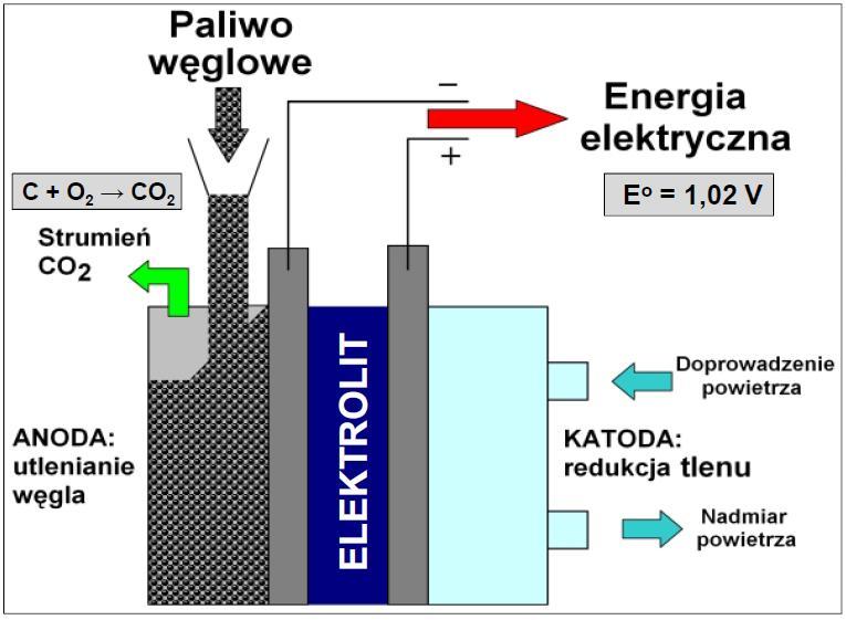 INNE PRZYKŁADY WYKORZYSTANIA WĘGLA Węglowe ogniwa paliwowe Direct Coal Fuel Cell (DCFC) Węglowe ogniwo paliwowe (DCFC) jest to ogniwo, które jako jedyne z ogniw