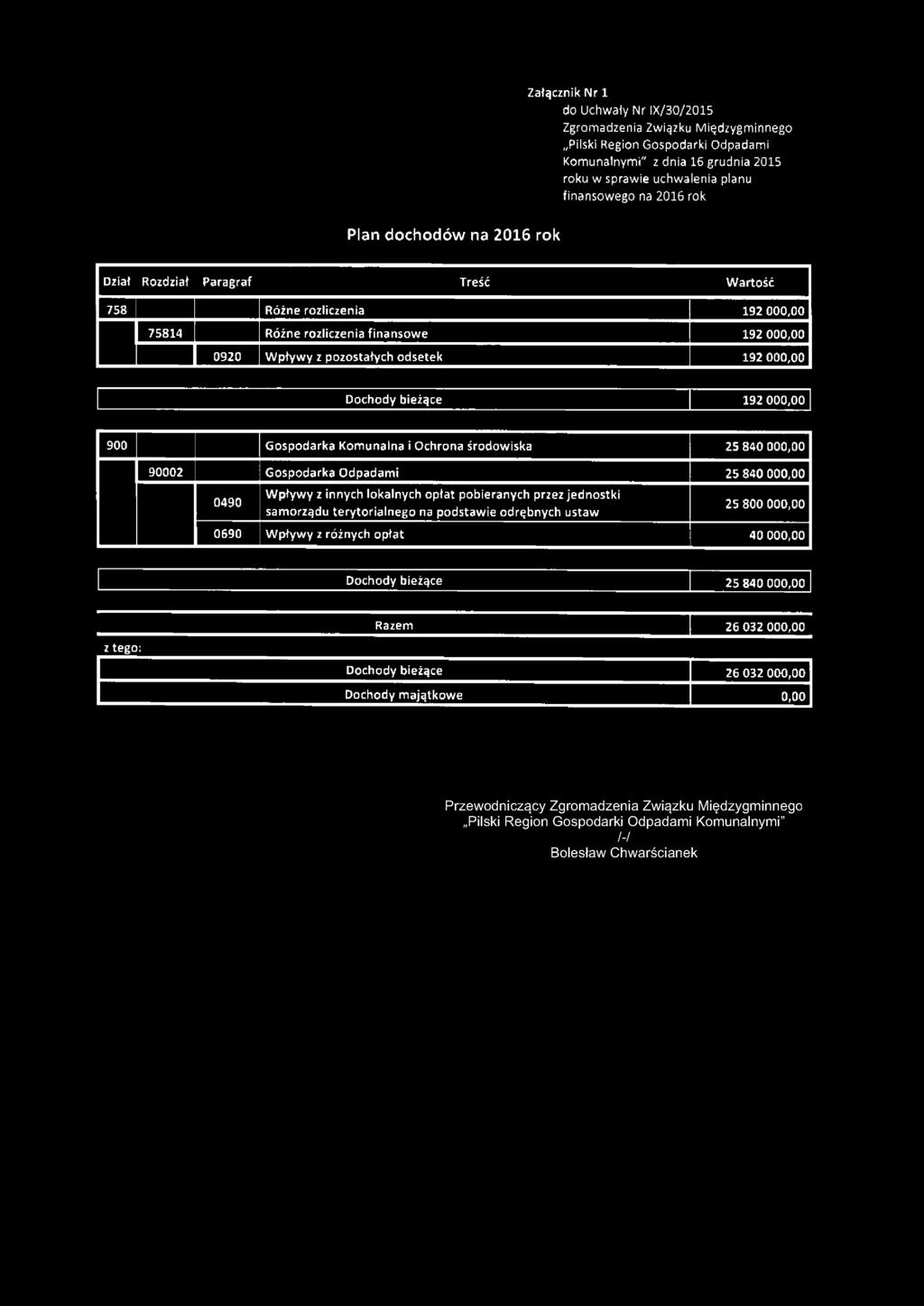 Załącznik Nr 1 do Uchwały Nr IX/30/2015 Zgromadzenia Związku Międzygminnego Pilski Region Gospodarki Odpadami Komunalnymi" z dnia 16 grudnia 2015 roku w sprawie uchwalenia planu finansowego na 2016