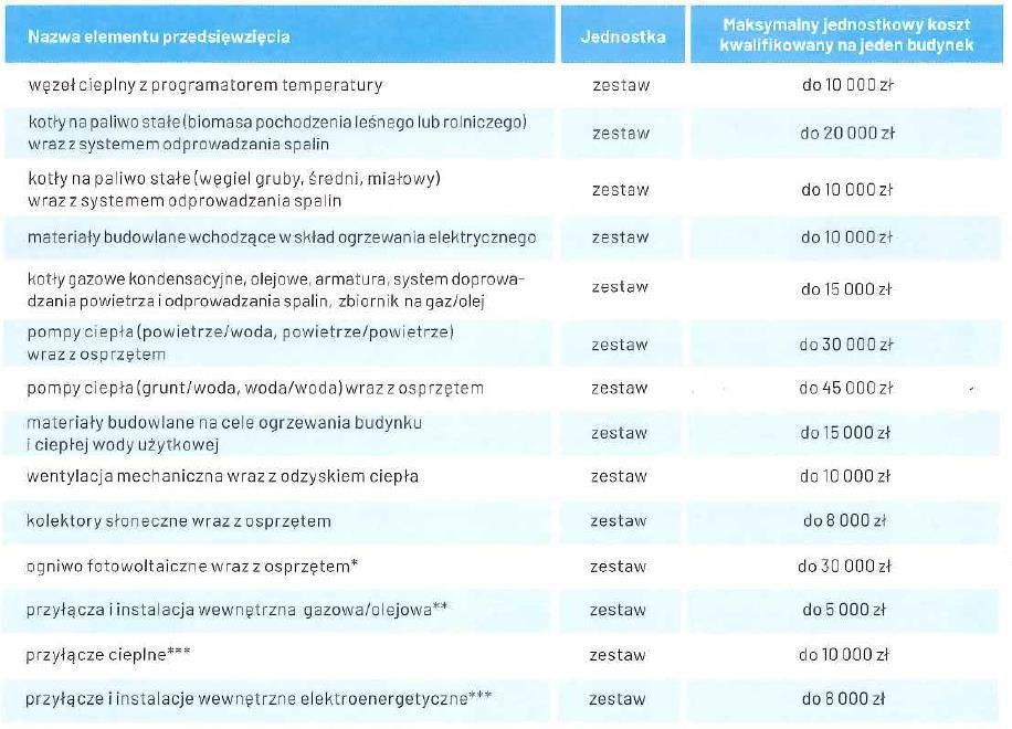 Ocena wniosku o dofinansowanie maksymalne