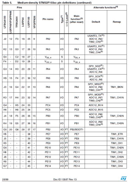 wyjściowy przeciwsobny (GPIO_Mode_Out_PP), funkcji alternatywnej typu otwarty dren (GPIO_Mode_AF_OD), funkcji alternatywnej typu przeciwsobnego (GPIO_Mode_AF_PP).