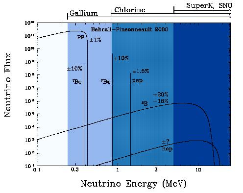 Neutrina słoneczne Większość neutrin słonecznych pochodzi z reakcji pp Eksperymenty (od 1969 r) mierzą reakcje: wszystkie Wszczególności: SuperK Słoneczne ν e powstają w samym środku