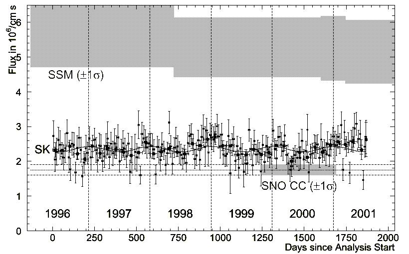 SuperKamiokande - zależność roczna Φ(ν słon ) Roczne zmiany wielkości strumienia neutrin słonecznych są zgodne z rocznymi zmianami