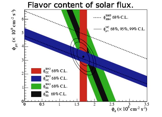 SNO - wyniki 2002 2005 Całkowity strumień neutrin zgodny z przewidywaniami Modelu Słońca,