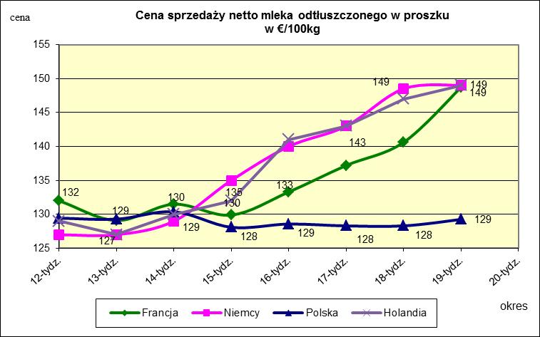 Ceny sprzedaży netto