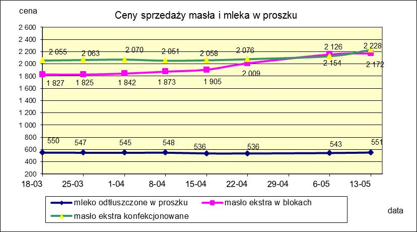 1.2. Produkty mleczarskie stałe POLSKA TOWAR Rodzaj 2018-05-13 2018-05-06 ceny [%] Masło 82% tł., 16% wody w blokach 2 172,16 2 153,51 0,9 konfekcjonowane 2 227,83 2 125,77 4,8 Masło 80% tł.