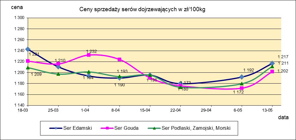 1.3. Sery i twarogi.